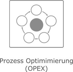 Prozess Optimimierung (OPEX)